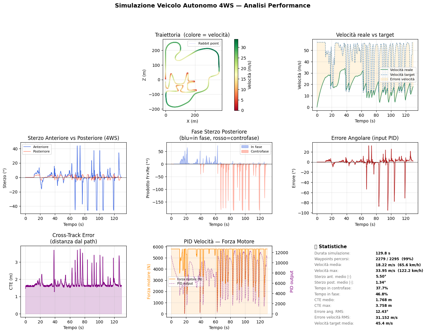 Grafici Telemetria